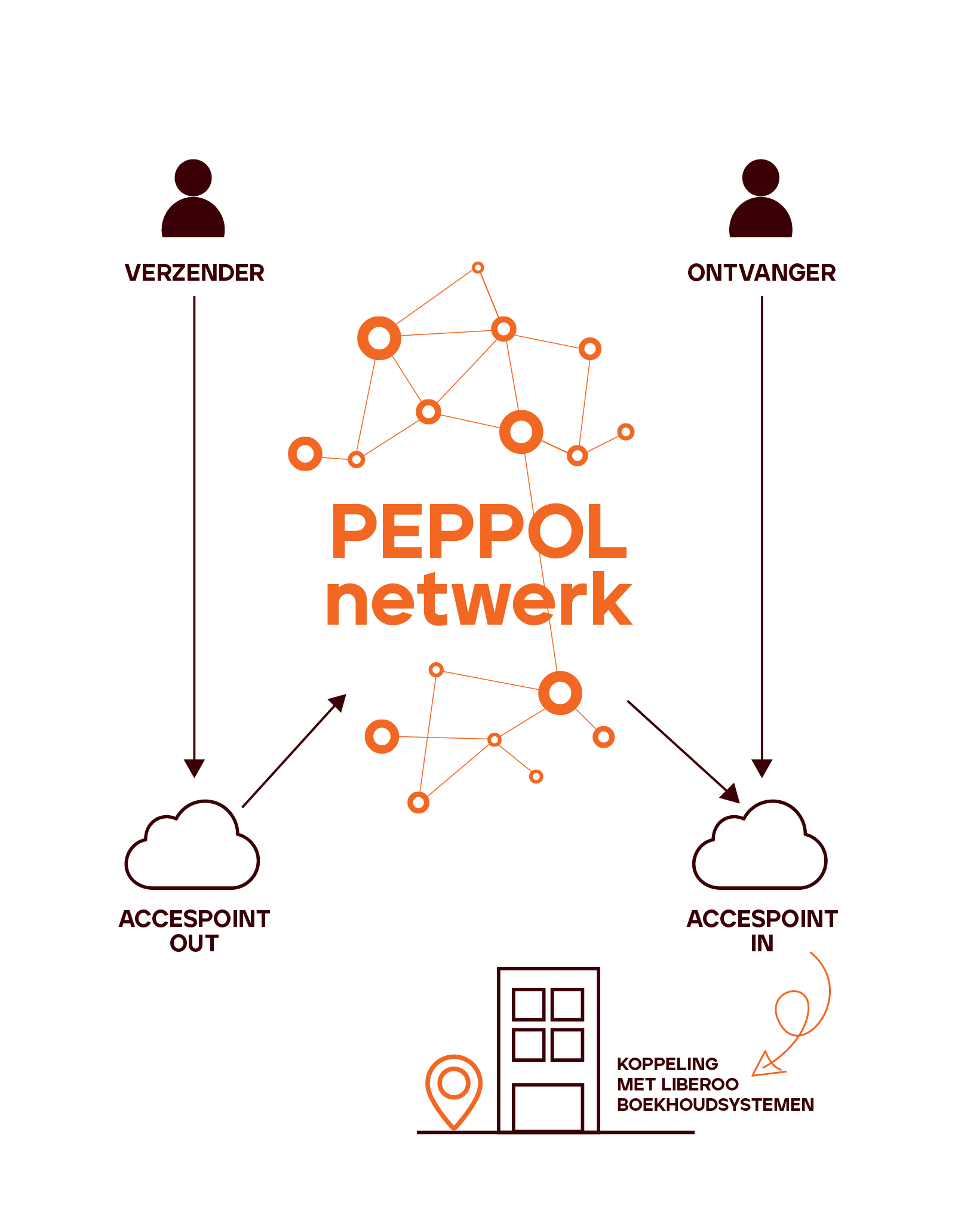 Schematische voorstelling werking e-facturatie via Peppol